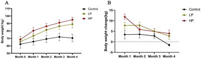 Effects of dietary crude protein levels in the concentrate supplement after grazing on rumen microbiota and metabolites by using metagenomics and metabolomics in Jersey-yak